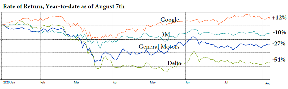 Rate of Return graph for Google, 3M, GM and Delta