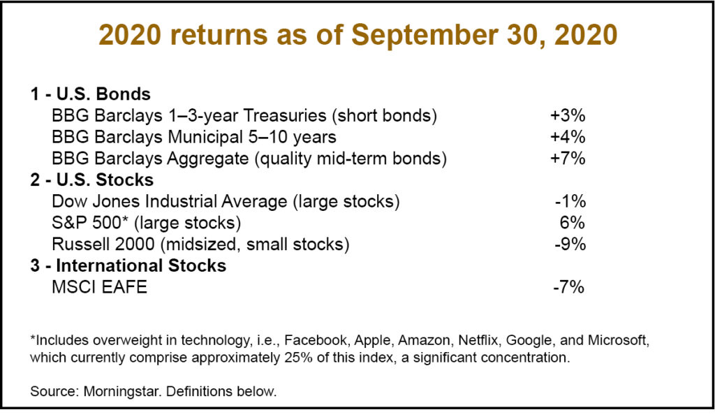 Stock market returns through Q3