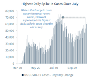 October COVID spike