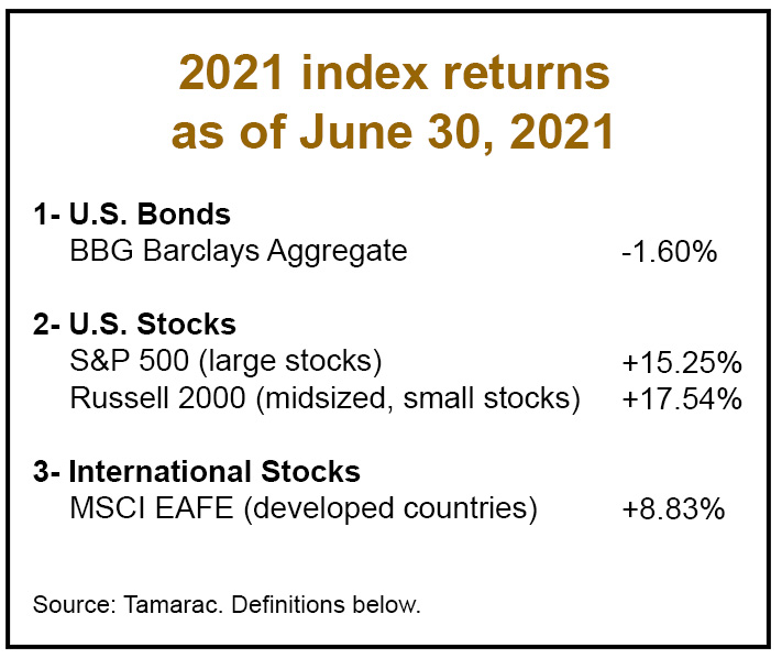 2021 index returns