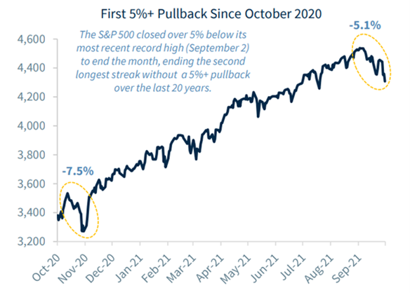 Chart showing market pullbacks since October 2020