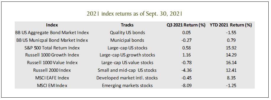 Q3 and YTD returns of multiple indexes