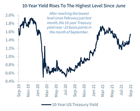 Chart showing Treasury yields since September 2019
