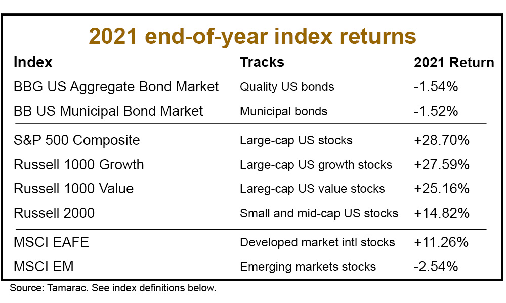 2021 index returns