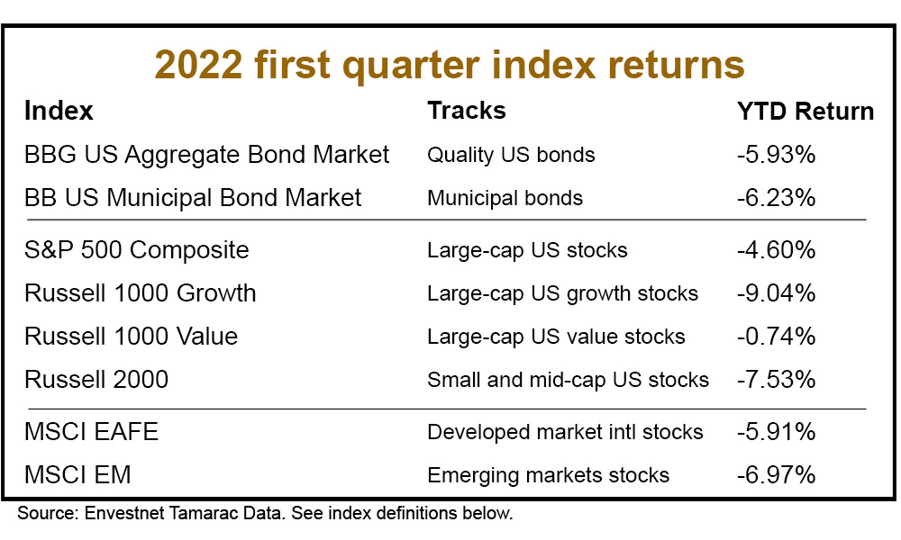 Index returns for Q1 2022