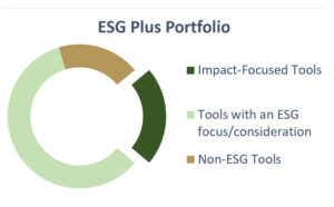 Pie chart of components in ESG plus portfolios