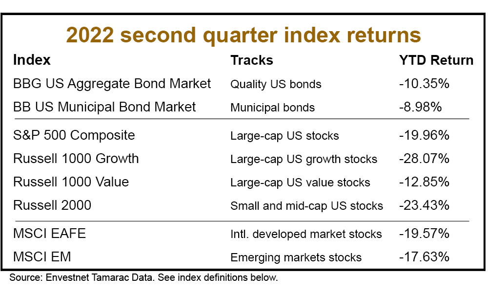 2022 Q2 index returns: Bloomberg Aggregate US Bond,-10.35 Bloomberg US Municipal Bond, -8.98 S&P 500 Total Return, -19.96 Russell 1000 Growth, -28.07 Russell 1000 Value, -12.85 Russell 2000 -23.43 MSCI EAFE Index, -19.57 MSCI Emerging Markets, -17.63