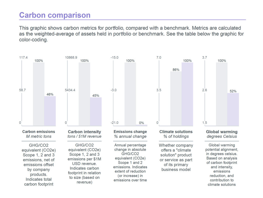 Graph comparing portfolios' carbon metrics