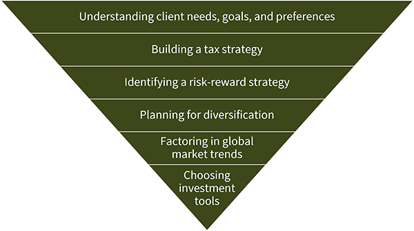 inverted pyramid showing steps of building a portfolio