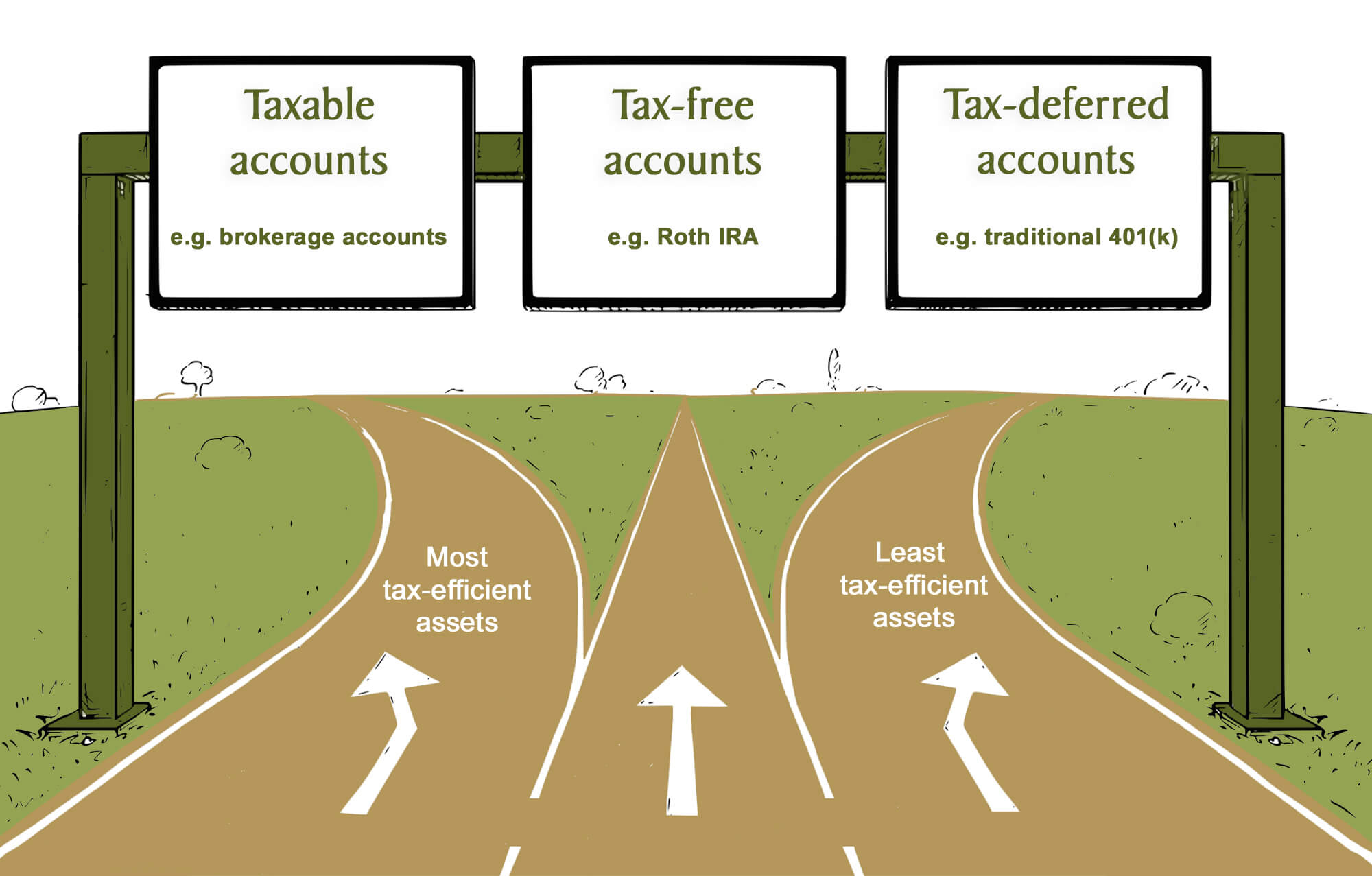 road signs for taxable accounts, tax-advantaged accounts and tax-deferreda ccounts