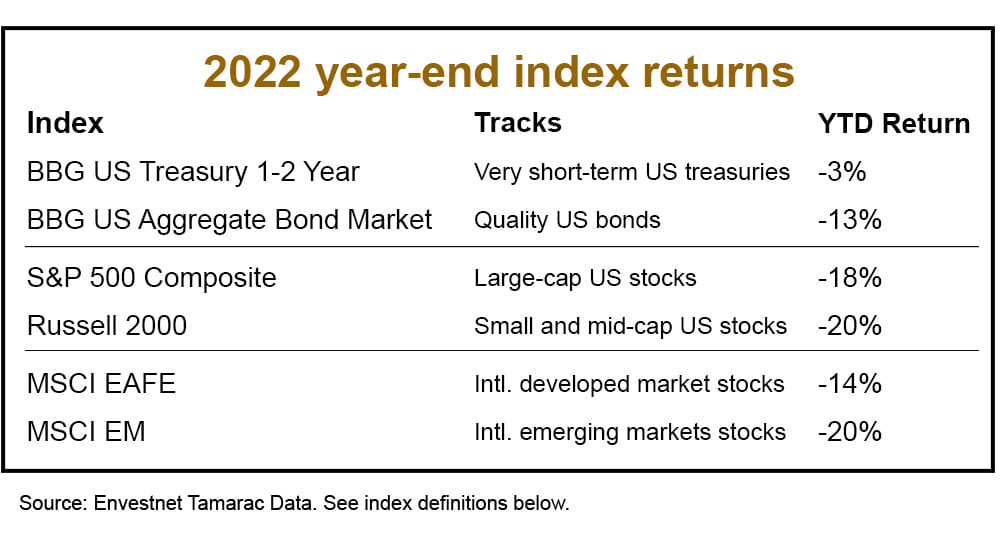 selected 2022 year-end index returns