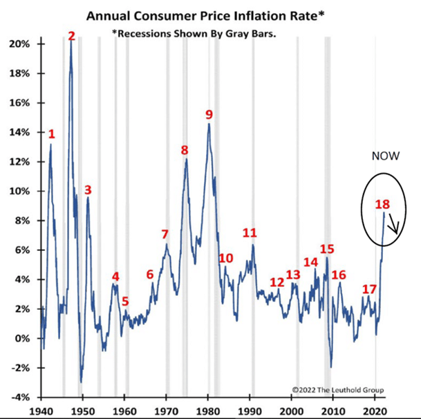 chart of annual consumer price inflation rates from 1940 to now