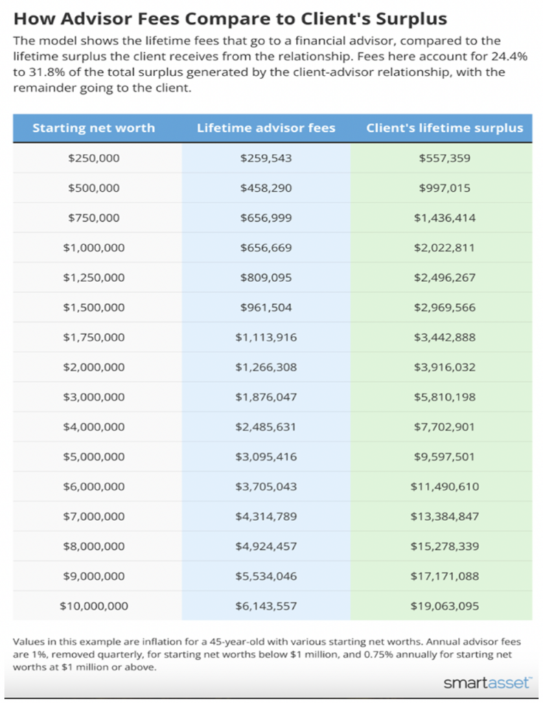 The Value of Comprehensive Financial and Investment Advice 