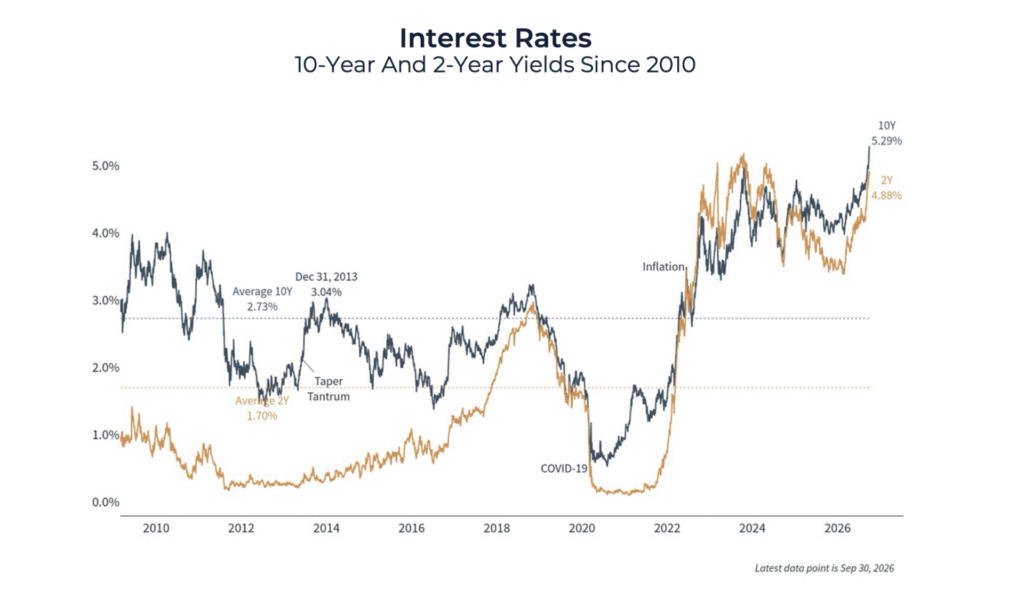 Line chart of 10-year and 2-year U.S. Treasury yields from 2010 to 2026. Both stayed low through the 2010s, dropped near zero during COVID-19, then rose sharply after 2022. As of September 30, 2026, the 10-year yield is 5.29% and the 2-year is 4.88%.